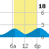 Eel Point tide chart for Tuesday, October 18, 2022