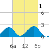 Eel Point tide chart for Saturday, October 1, 2022