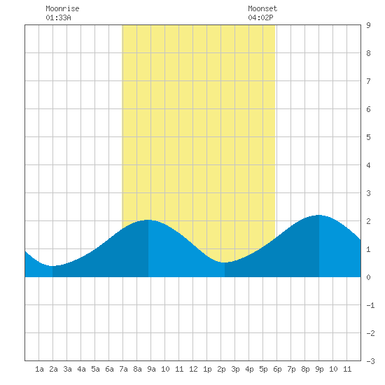 Eel Point tide chart for Thursday, October 20, 2022