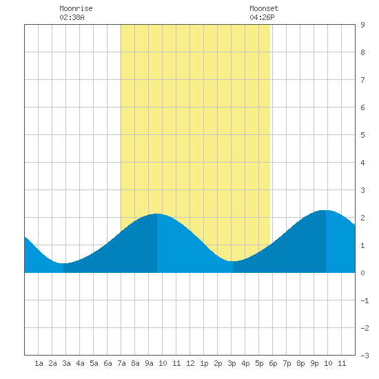 Eel Point tide chart for Friday, October 21, 2022