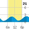 Eel Point tide chart for Friday, October 21, 2022