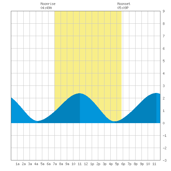 Eel Point tide chart for Sunday, October 23, 2022
