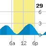 Eel Point tide chart for Saturday, October 29, 2022