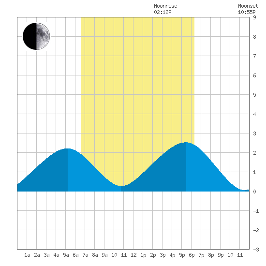 Eel Point tide chart for Sunday, October 2, 2022
