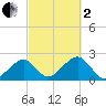 Eel Point tide chart for Sunday, October 2, 2022