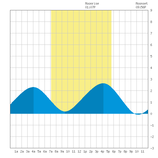 Eel Point tide chart for Sunday, October 30, 2022