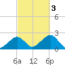 Eel Point tide chart for Monday, October 3, 2022