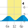 Eel Point tide chart for Tuesday, October 4, 2022