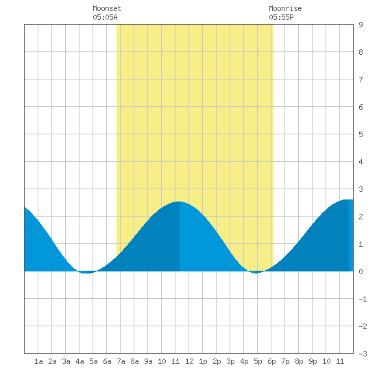 Eel Point tide chart for Saturday, October 8, 2022