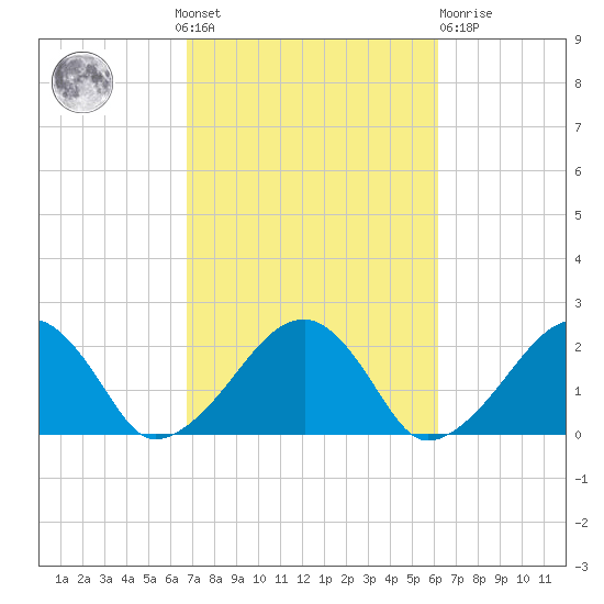 Eel Point tide chart for Sunday, October 9, 2022