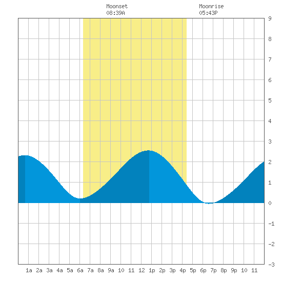 Eel Point tide chart for Thursday, November 10, 2022