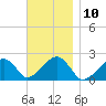 Eel Point tide chart for Thursday, November 10, 2022