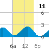 Eel Point tide chart for Friday, November 11, 2022