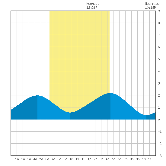 Eel Point tide chart for Tuesday, November 15, 2022