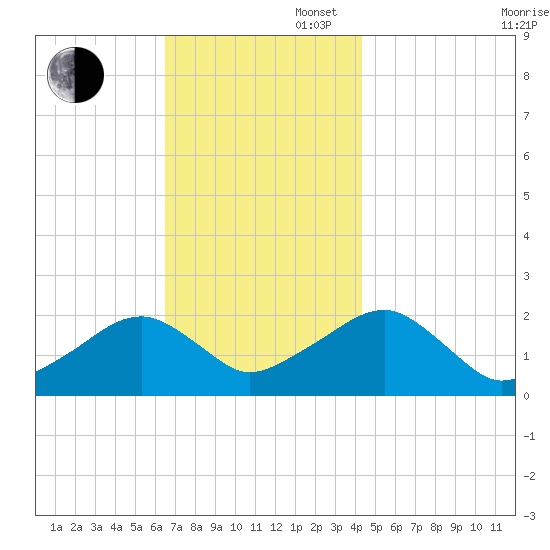 Eel Point tide chart for Wednesday, November 16, 2022