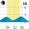 Eel Point tide chart for Wednesday, November 16, 2022