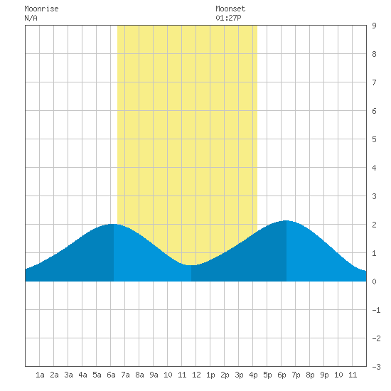 Eel Point tide chart for Thursday, November 17, 2022