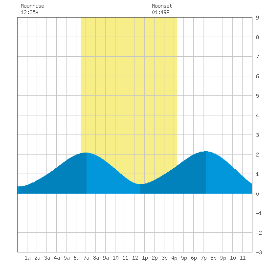 Eel Point tide chart for Friday, November 18, 2022