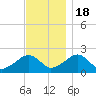 Eel Point tide chart for Friday, November 18, 2022