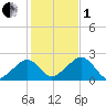 Eel Point tide chart for Tuesday, November 1, 2022