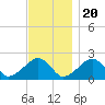 Eel Point tide chart for Sunday, November 20, 2022