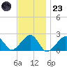 Eel Point tide chart for Wednesday, November 23, 2022