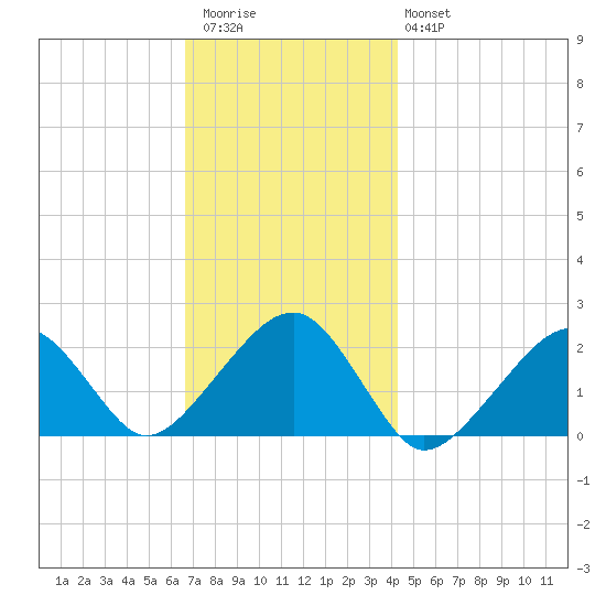 Eel Point tide chart for Thursday, November 24, 2022