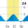 Eel Point tide chart for Thursday, November 24, 2022