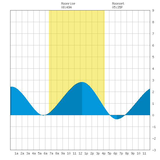 Eel Point tide chart for Friday, November 25, 2022