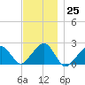 Eel Point tide chart for Friday, November 25, 2022