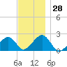 Eel Point tide chart for Monday, November 28, 2022