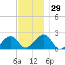 Eel Point tide chart for Tuesday, November 29, 2022