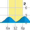 Eel Point tide chart for Wednesday, November 2, 2022