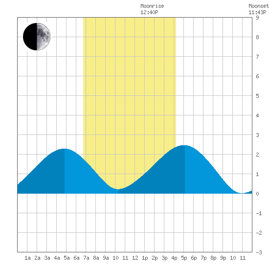 Eel Point tide chart for Wednesday, November 30, 2022