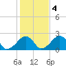 Eel Point tide chart for Friday, November 4, 2022