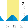 Eel Point tide chart for Monday, November 7, 2022