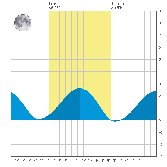 Eel Point tide chart for Tuesday, November 8, 2022