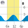 Eel Point tide chart for Tuesday, November 8, 2022