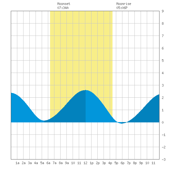 Eel Point tide chart for Wednesday, November 9, 2022