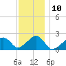Eel Point tide chart for Saturday, December 10, 2022
