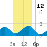 Eel Point tide chart for Monday, December 12, 2022