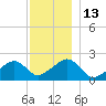 Eel Point tide chart for Tuesday, December 13, 2022