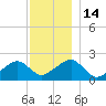 Eel Point tide chart for Wednesday, December 14, 2022