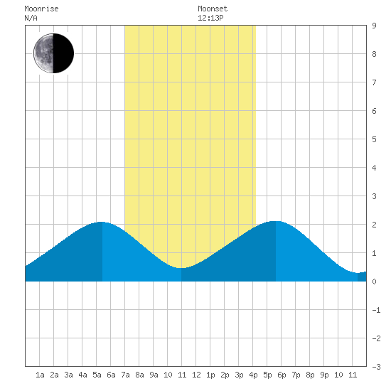 Eel Point tide chart for Friday, December 16, 2022