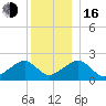 Eel Point tide chart for Friday, December 16, 2022