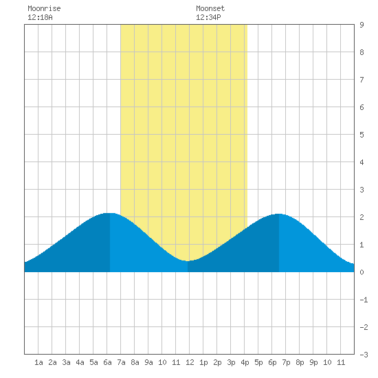Eel Point tide chart for Saturday, December 17, 2022