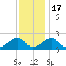 Eel Point tide chart for Saturday, December 17, 2022