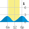 Eel Point tide chart for Thursday, December 1, 2022