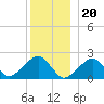 Eel Point tide chart for Tuesday, December 20, 2022