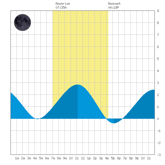 Eel Point tide chart for Friday, December 23, 2022